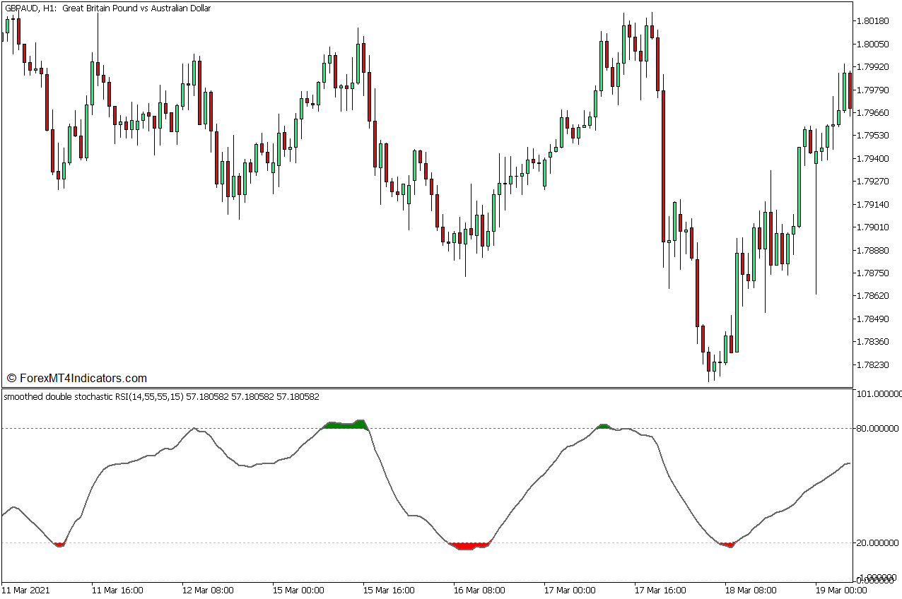 Hammer and Star Reversal Forex Trading Strategy for MT5 1 Stochastic RSI