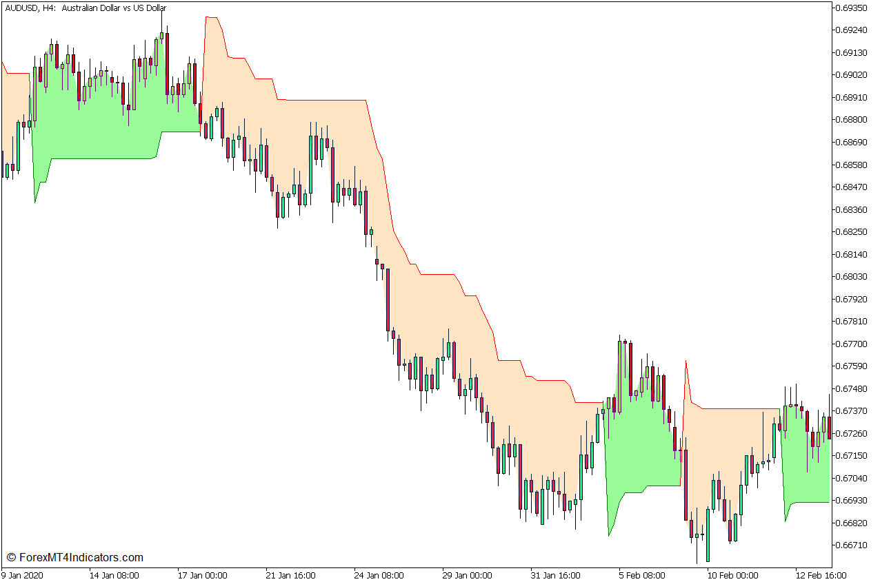 Supertrend Indicator