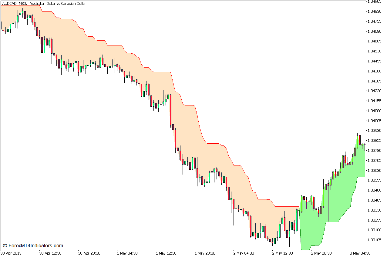 Fibonacci Supertrend Pullback Bounce Forex Trading Strategy for MT5 1 Supertrend Indicator