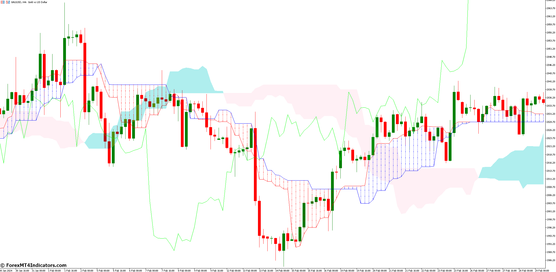 Ichimoku Forex MT5 Indicator 1 The Senkou Span Twist