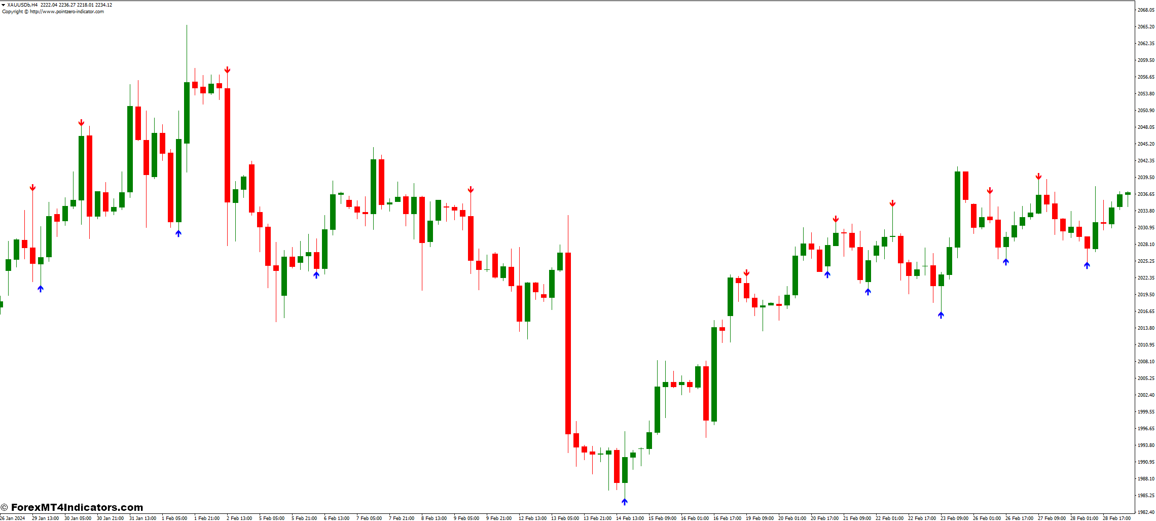 Reversal Fractals MT4 Indicator 1 Trading Strategies with Reversal Fractals