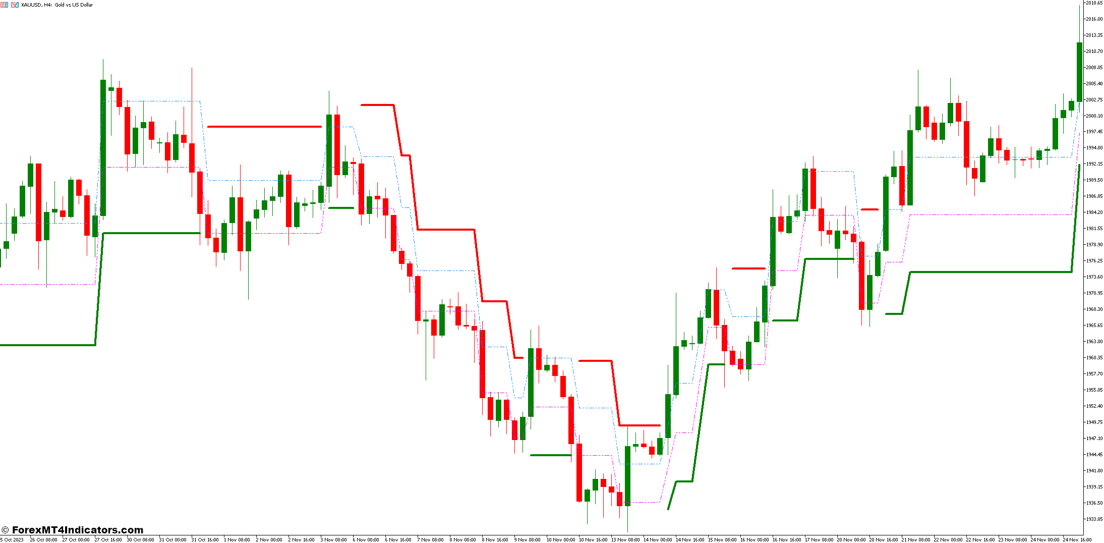 Trading Strategies with the Adaptive Renko MT5 Indicator
