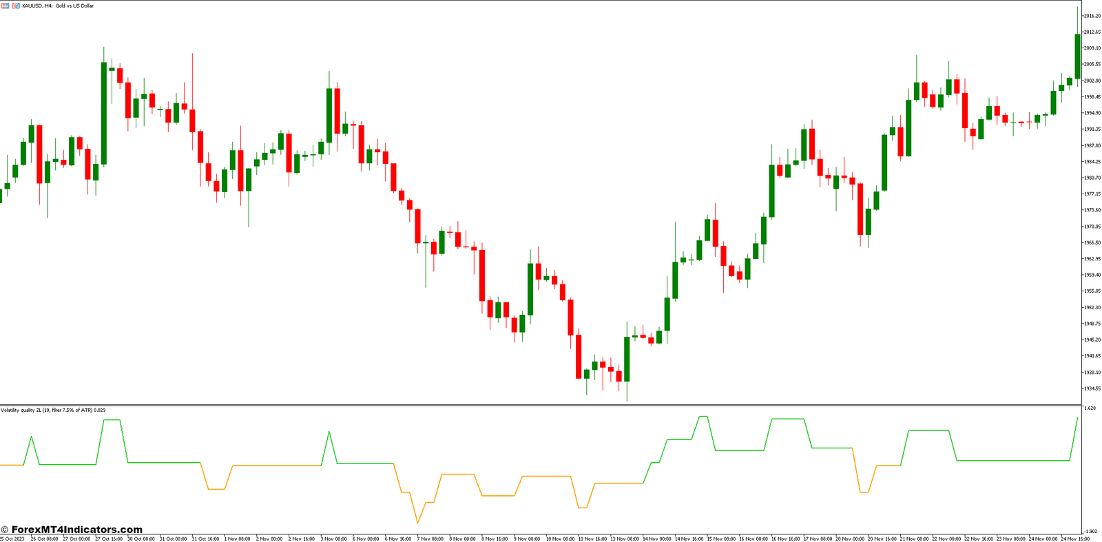 Volatility Quality Zero Line MT5 Indicator 1 Trading Strategies with the VQ ZL Indicator