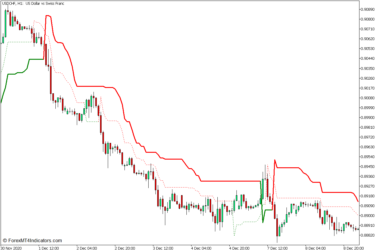 Double Super Trend Price Action Forex Trading Strategy for MT5 5 Trading Strategy Concept