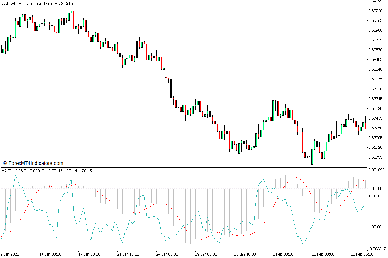 Trading Strategy Concept