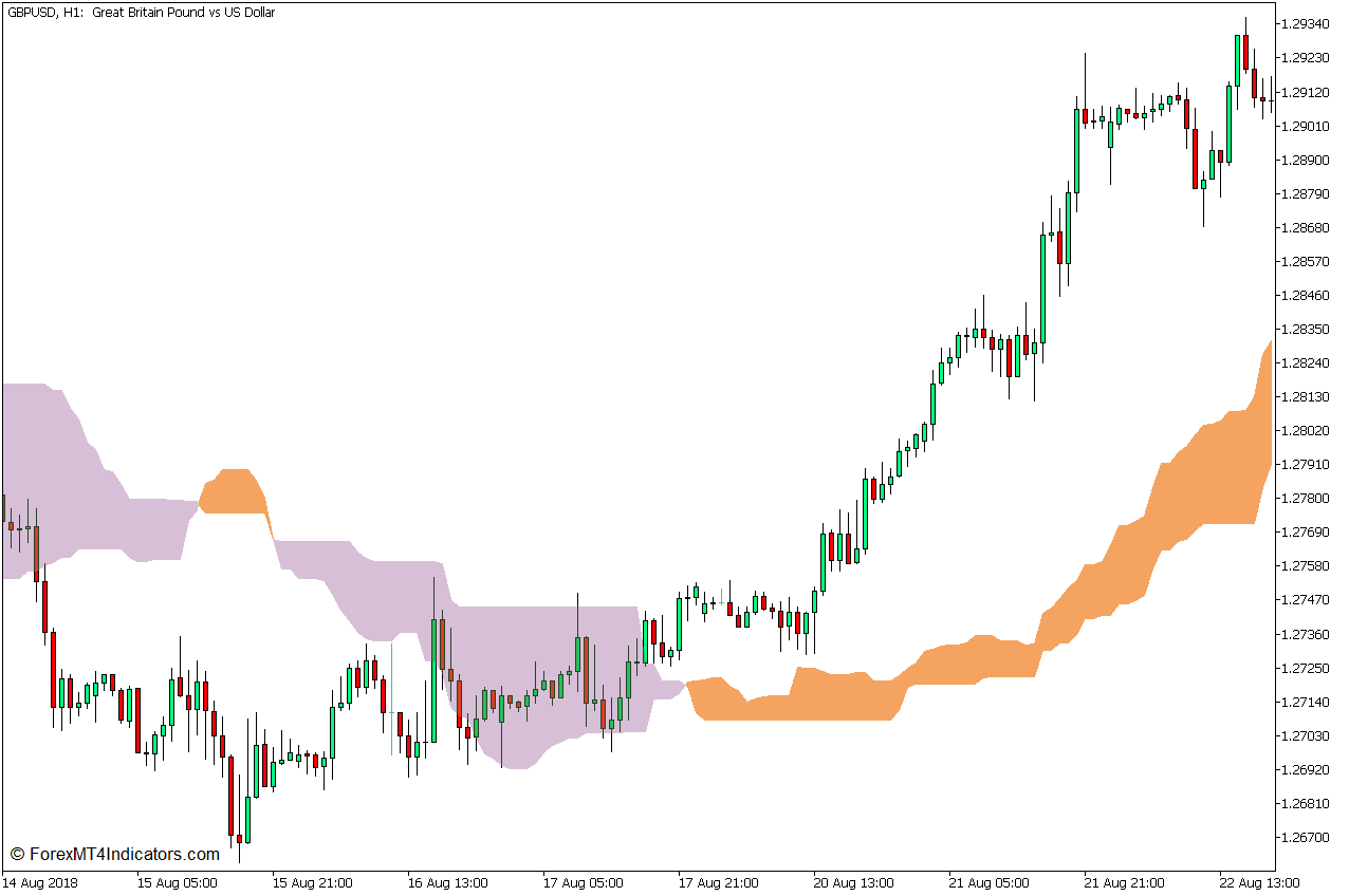 Trading Strategy Concept