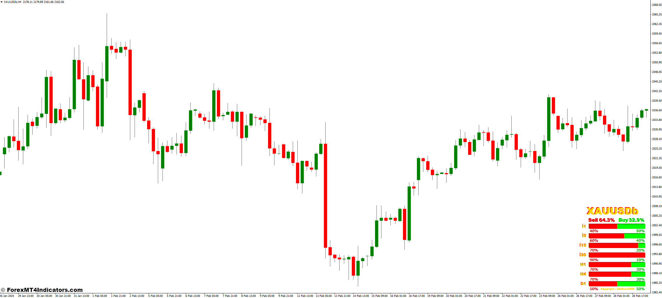 Strength Candles MT4 Indicator 1 Trading with the Strength Candles Indicator