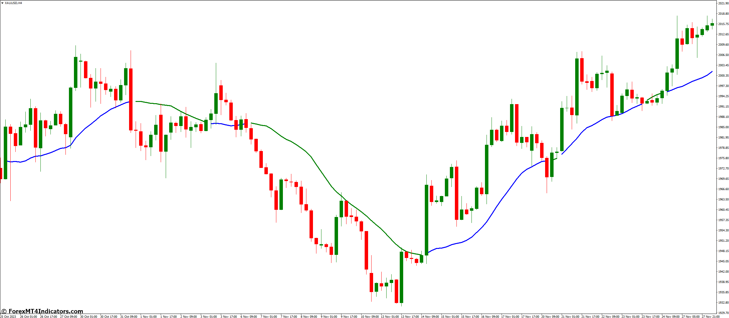 Forex Line MT4 Indicator 1 Understanding How Forex Line MT4 Indicators Work