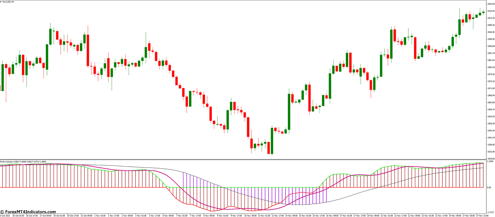Profit MT4 Indicator 1 Understanding How Profit Indicators Work