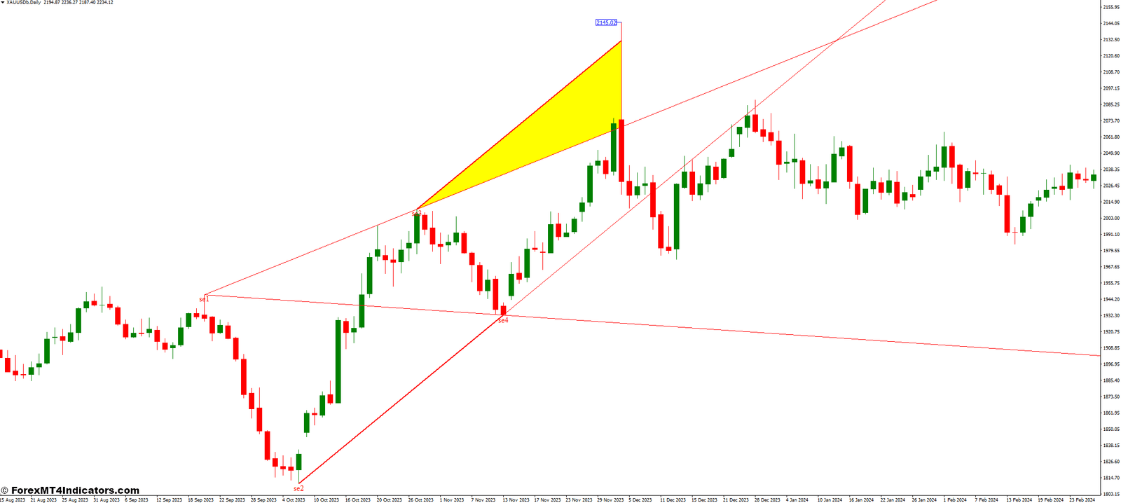 Understanding the Wolf Waves Scanner MT4 Indicator