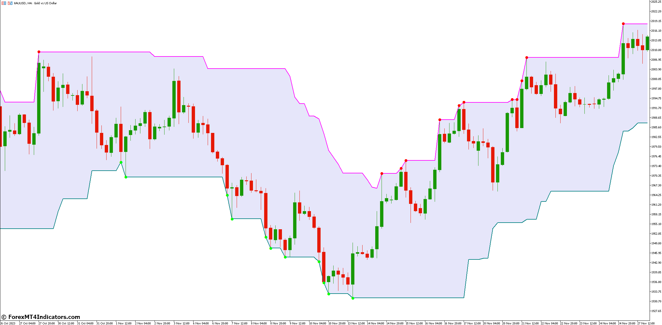 Super Signals Channel V2 MT5 Indicator 1 Unveiling the Advantages and Limitations