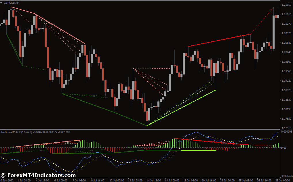 Traditional MACD MT4 Indicator 1 Unveiling the Limitations