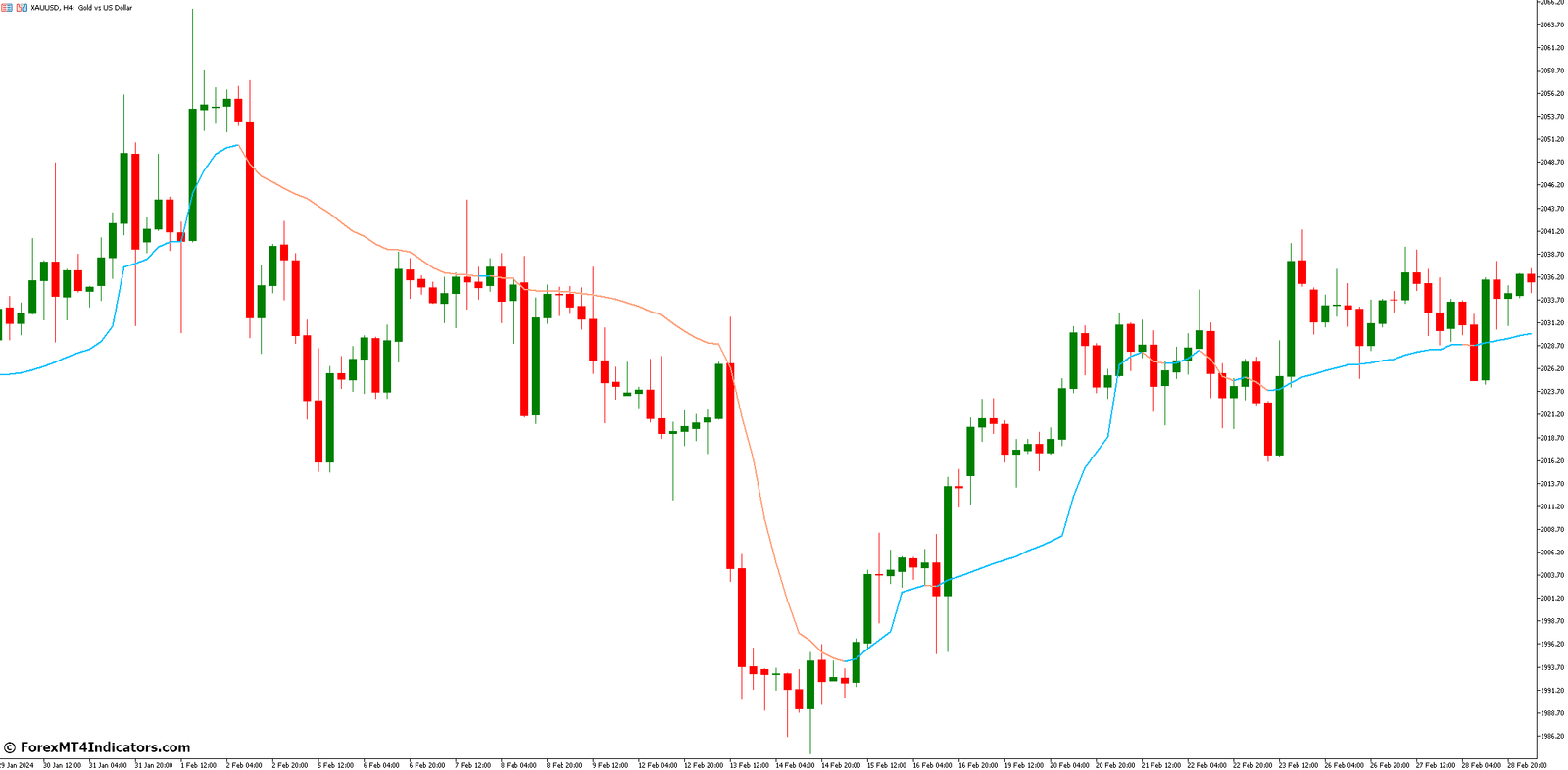 Frama MT5 Indicator 1 Using Frama For Support and Resistance Identification