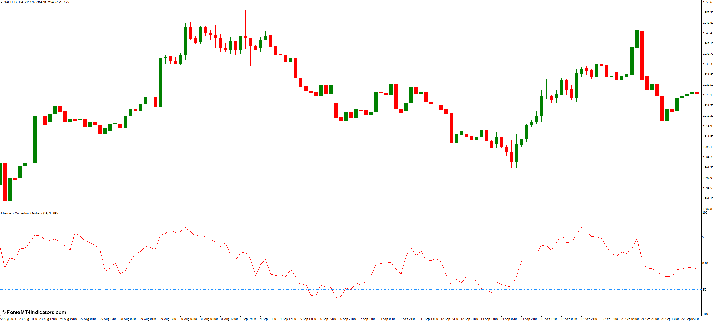 Using the CMO for Trade Signals