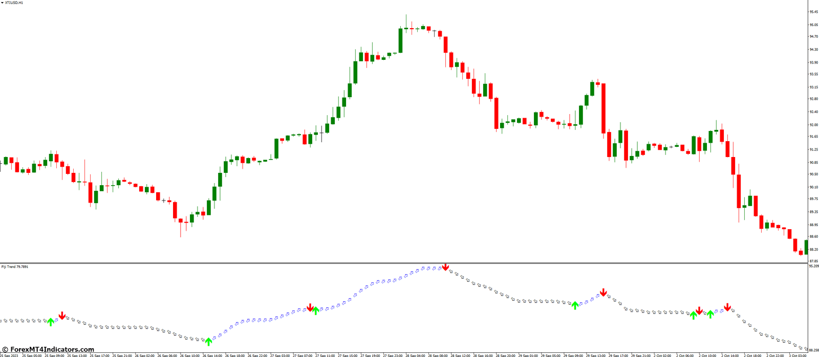 Utilizing the Fiji Trend for Profitable Trades