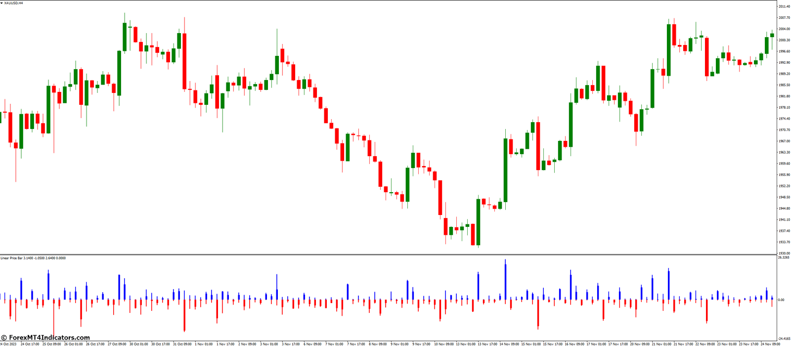 What are The Benefits Of Using a Linear Price Bar Indicator