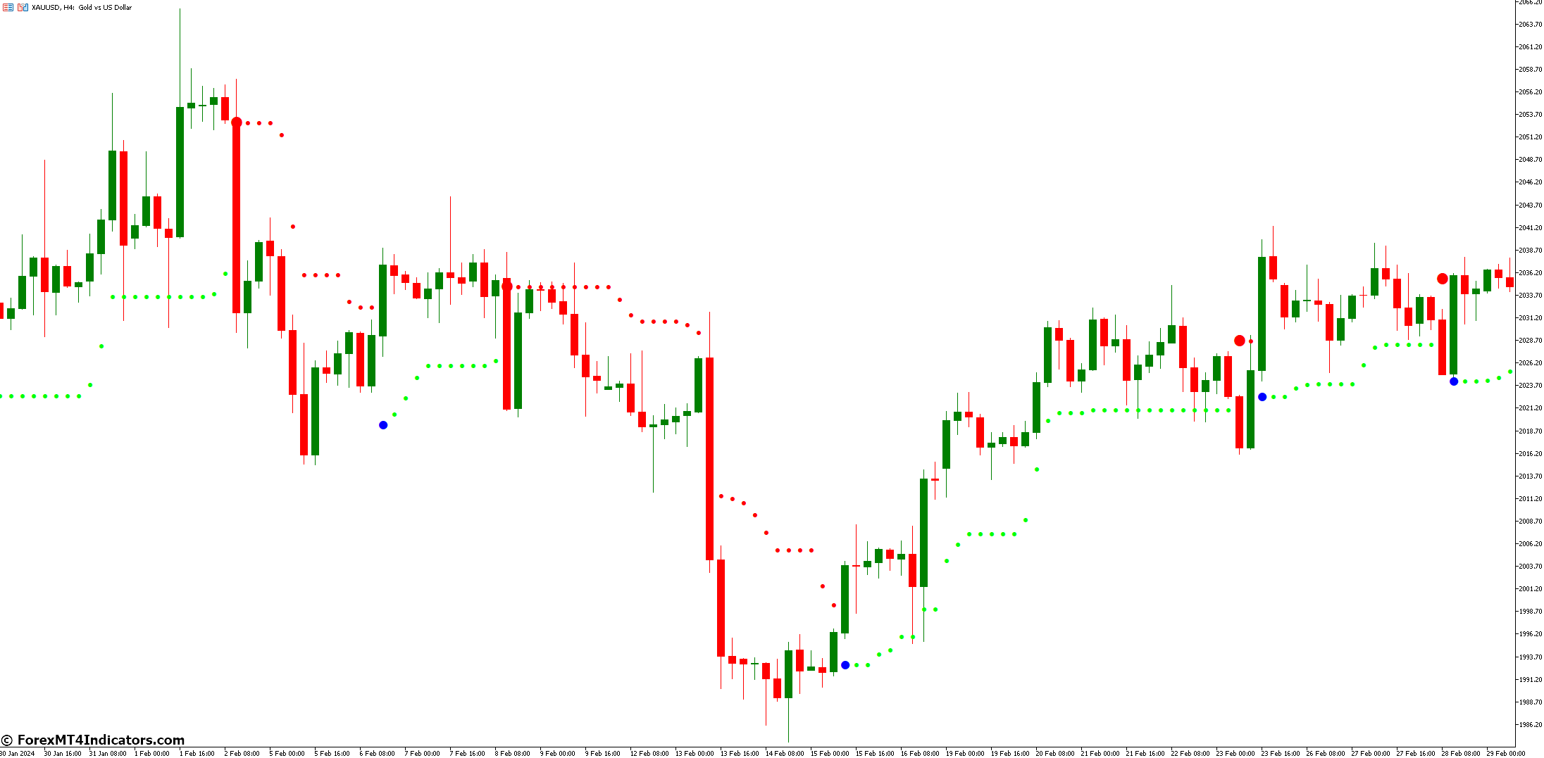 What are Trading Strategies While Using This Indicator