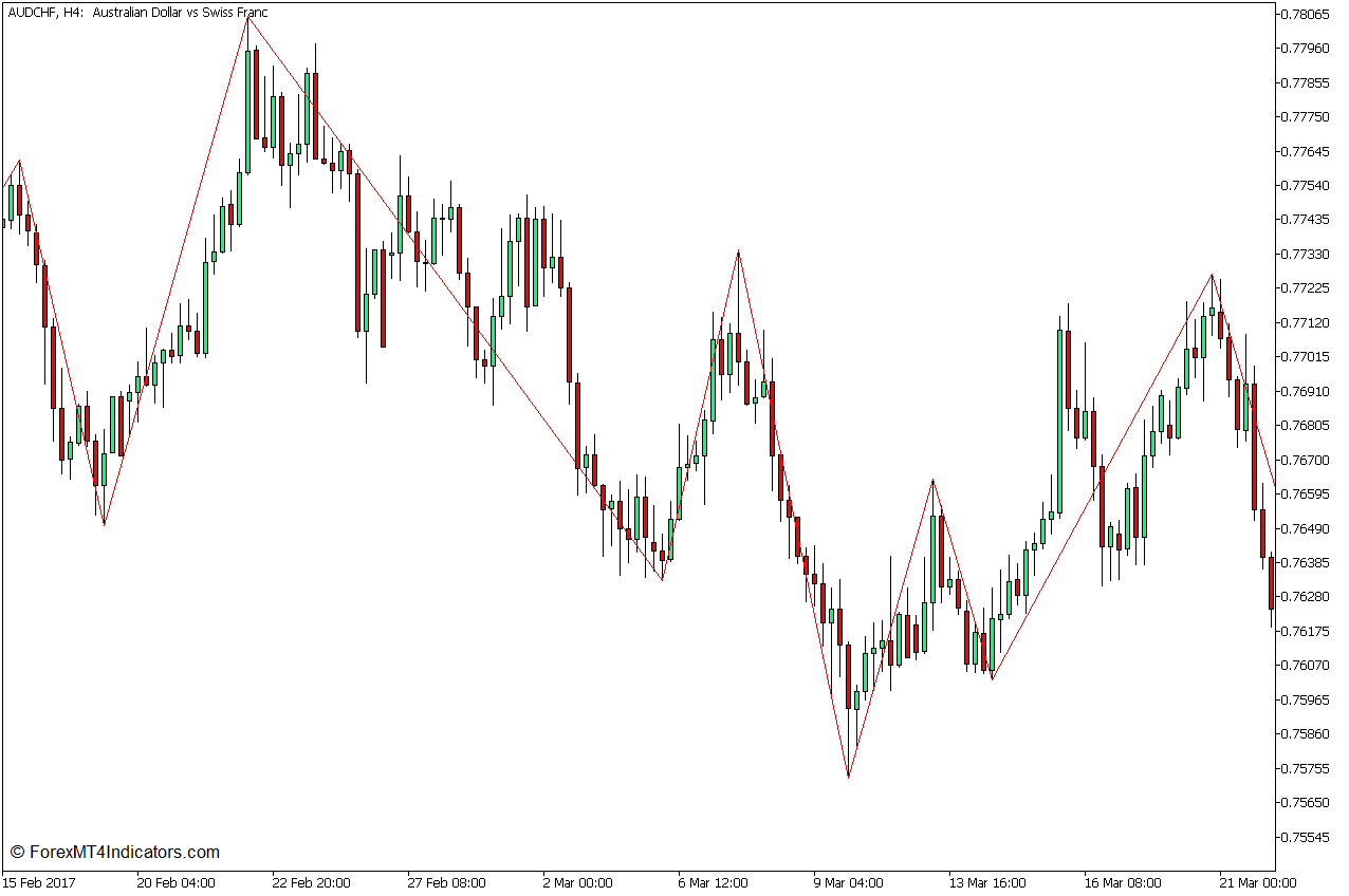 MFI Support and Resistance Forex Trading Strategy for MT5 1 Zigzag Indicator