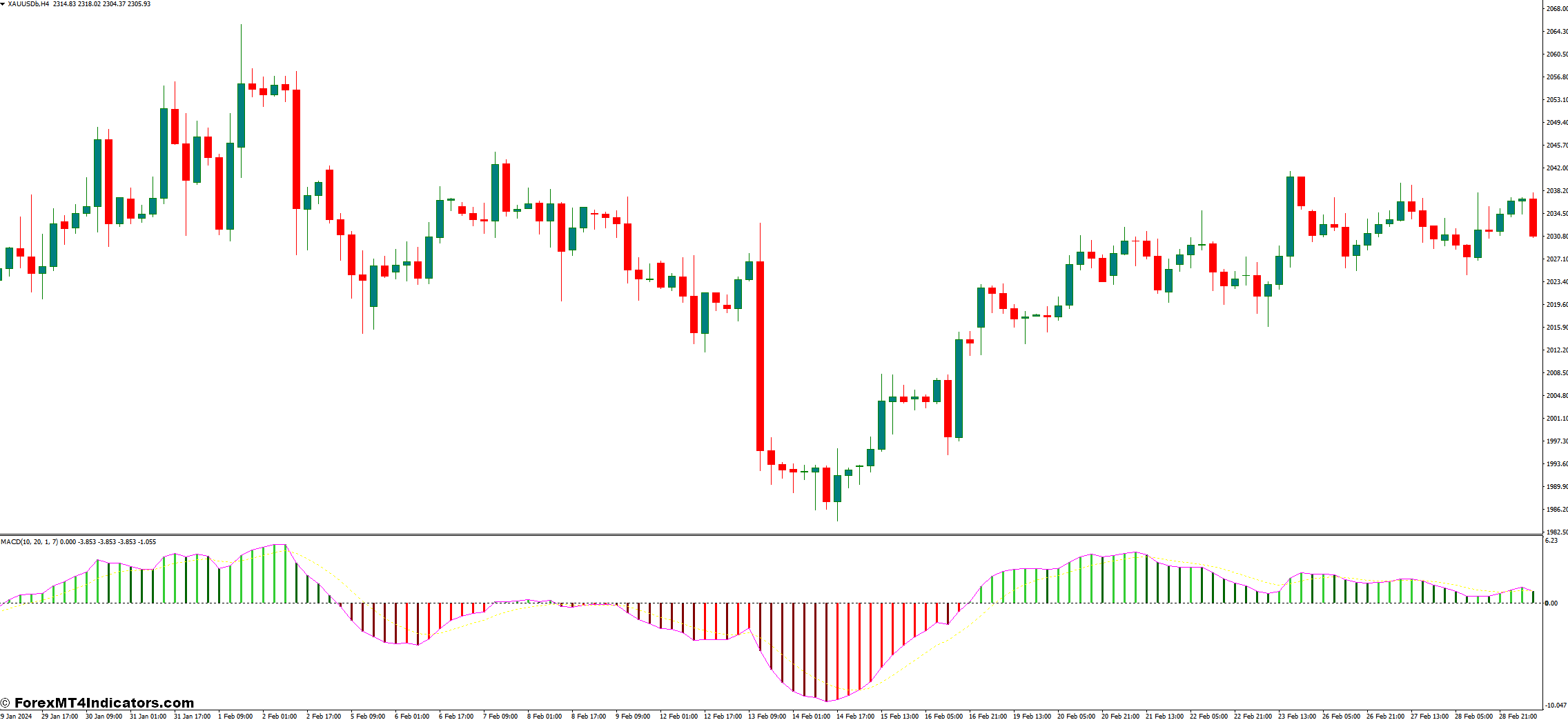 Advanced MACD Strategies with EMA