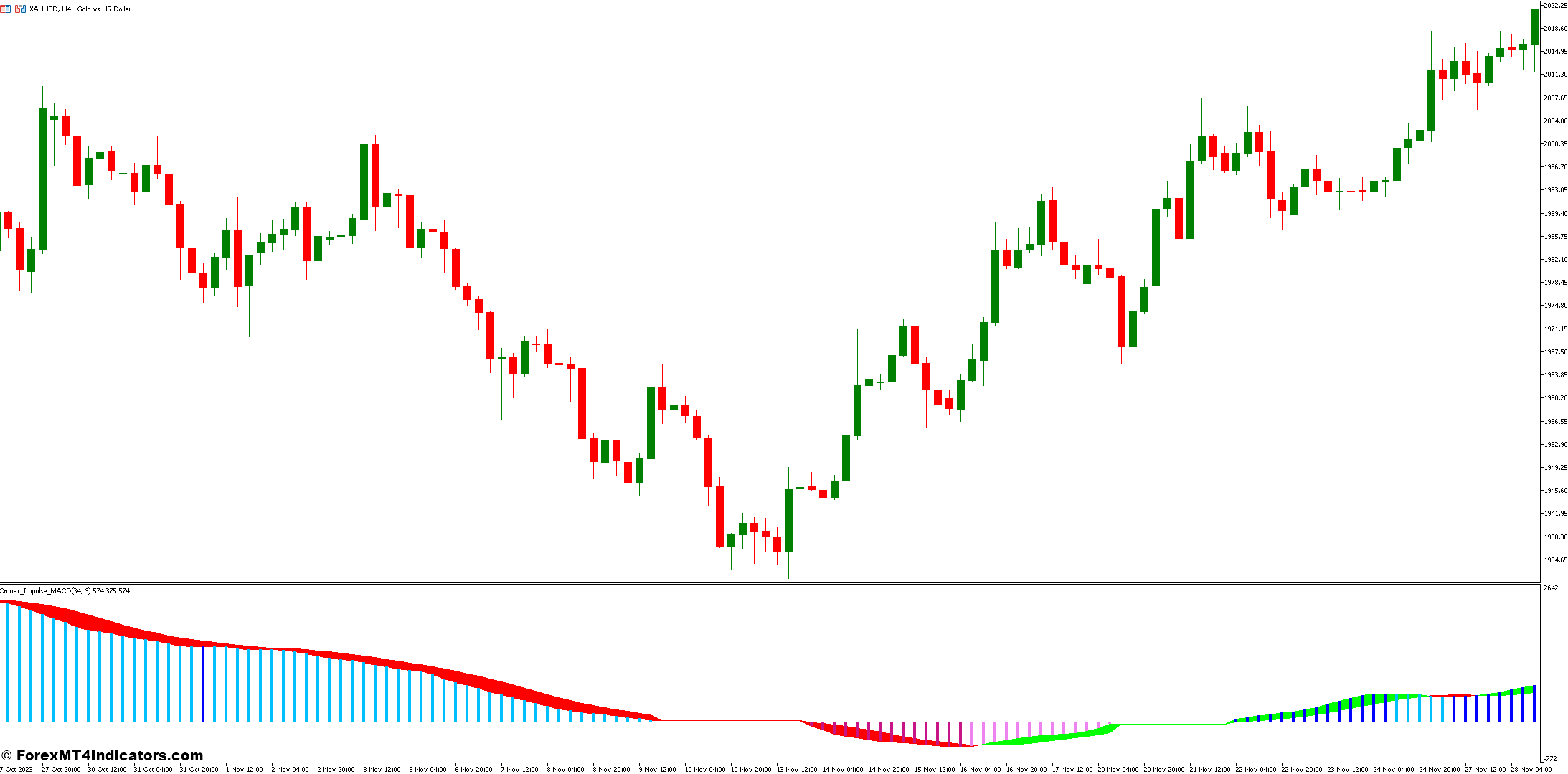 Cronex Impulse MACD MT5 Indicator 1 Advantages and Limitations of the Cronex Impulse MACD