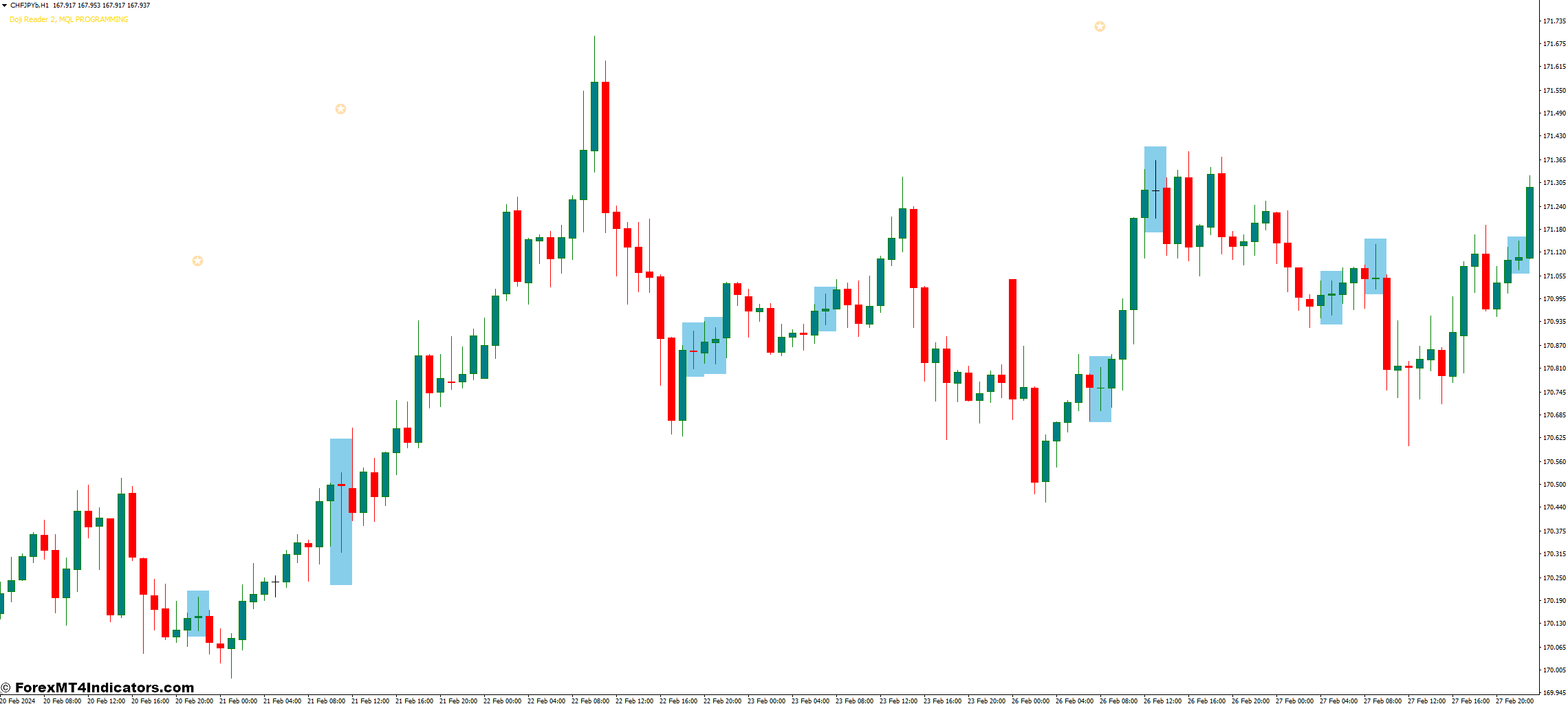 Advantages and Limitations of the Doji Reader MT4 Indicator