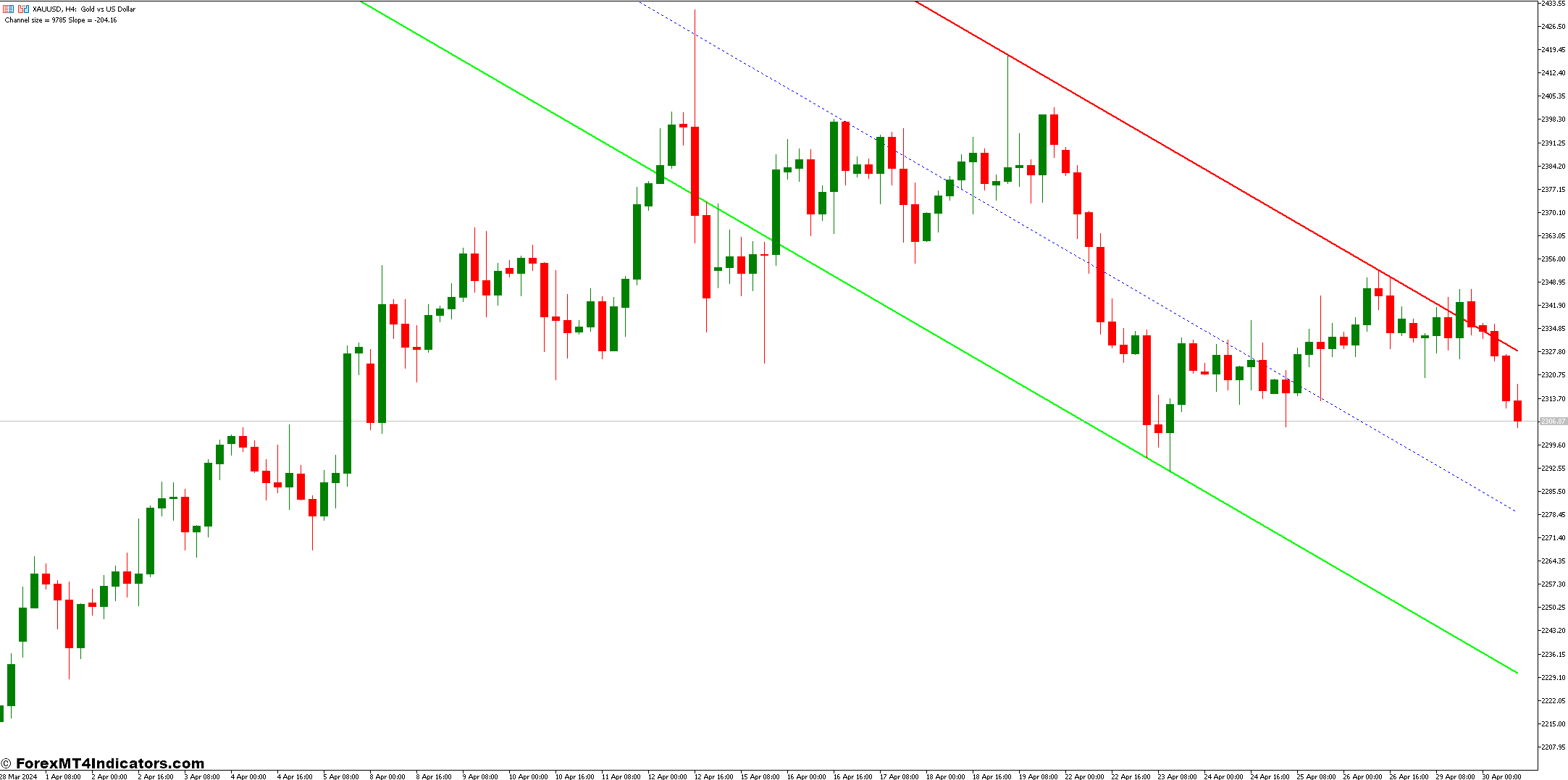 SHI Channel MT5 Indicator 1 Advantages and Limitations of the SHI Channel