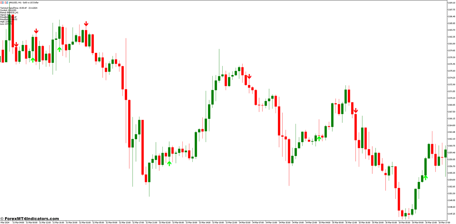 Benefits of Using the Gann Signal MT5 Indicator