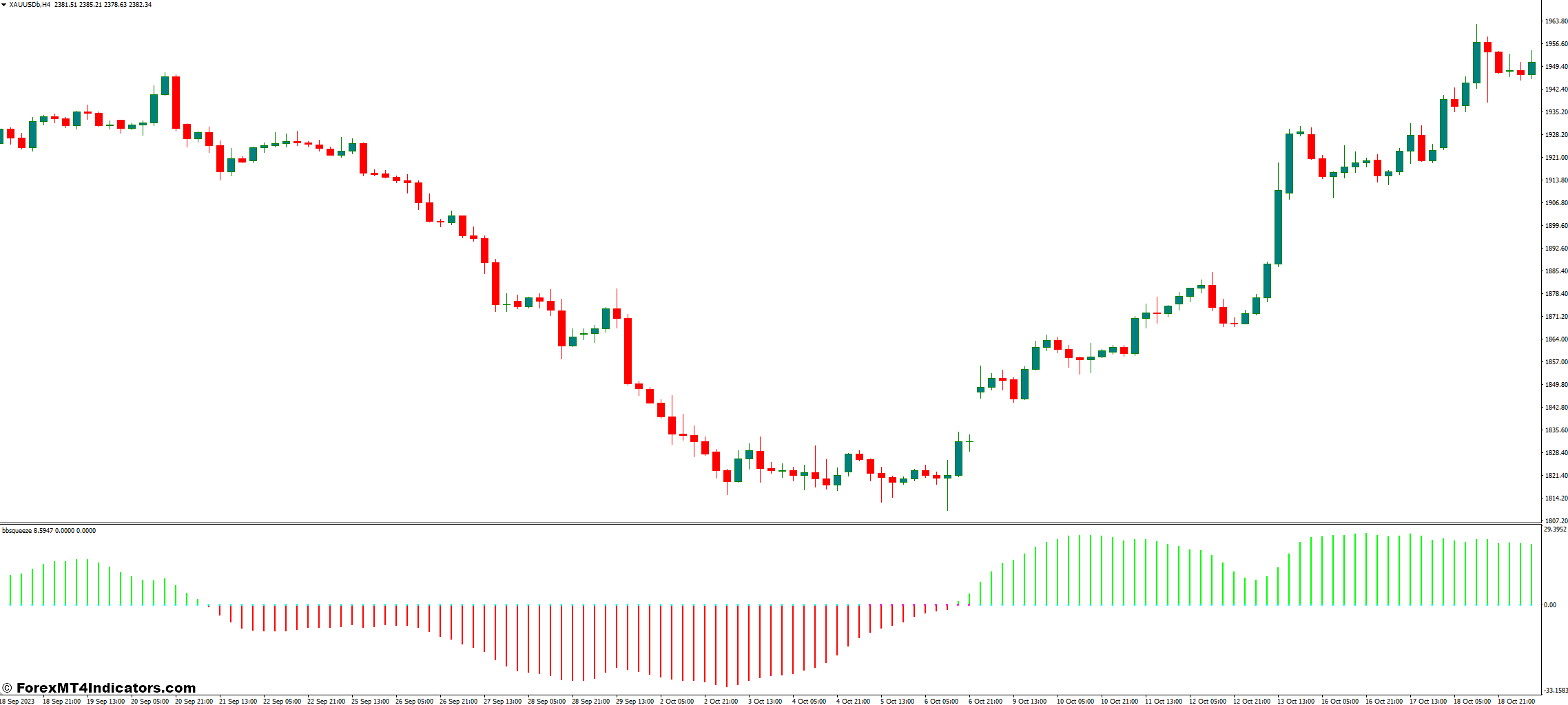 BBsqueeze MT4 Indicator 1 Fading Momentum Utilizing the Indicator for Trend Following