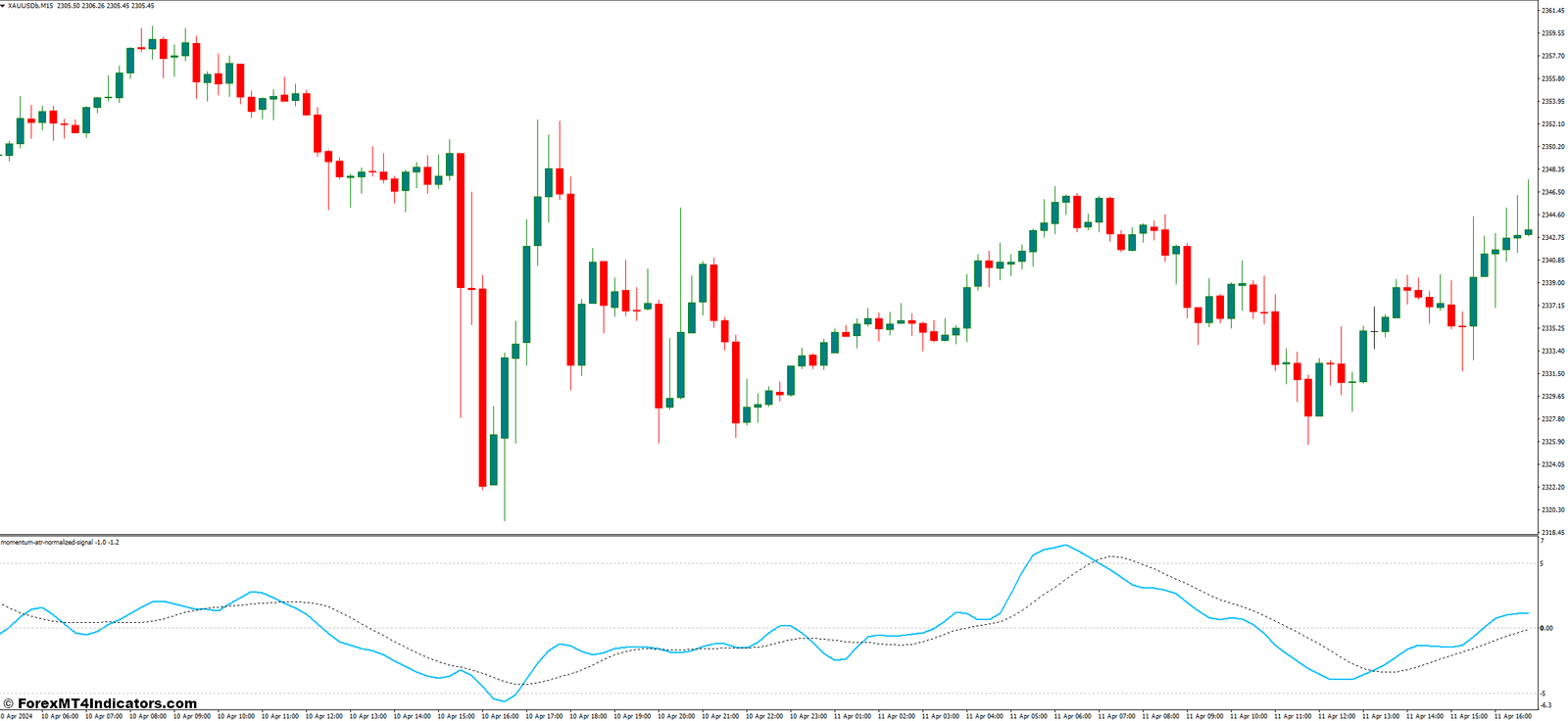 Generating Trading Signals with the Indicator