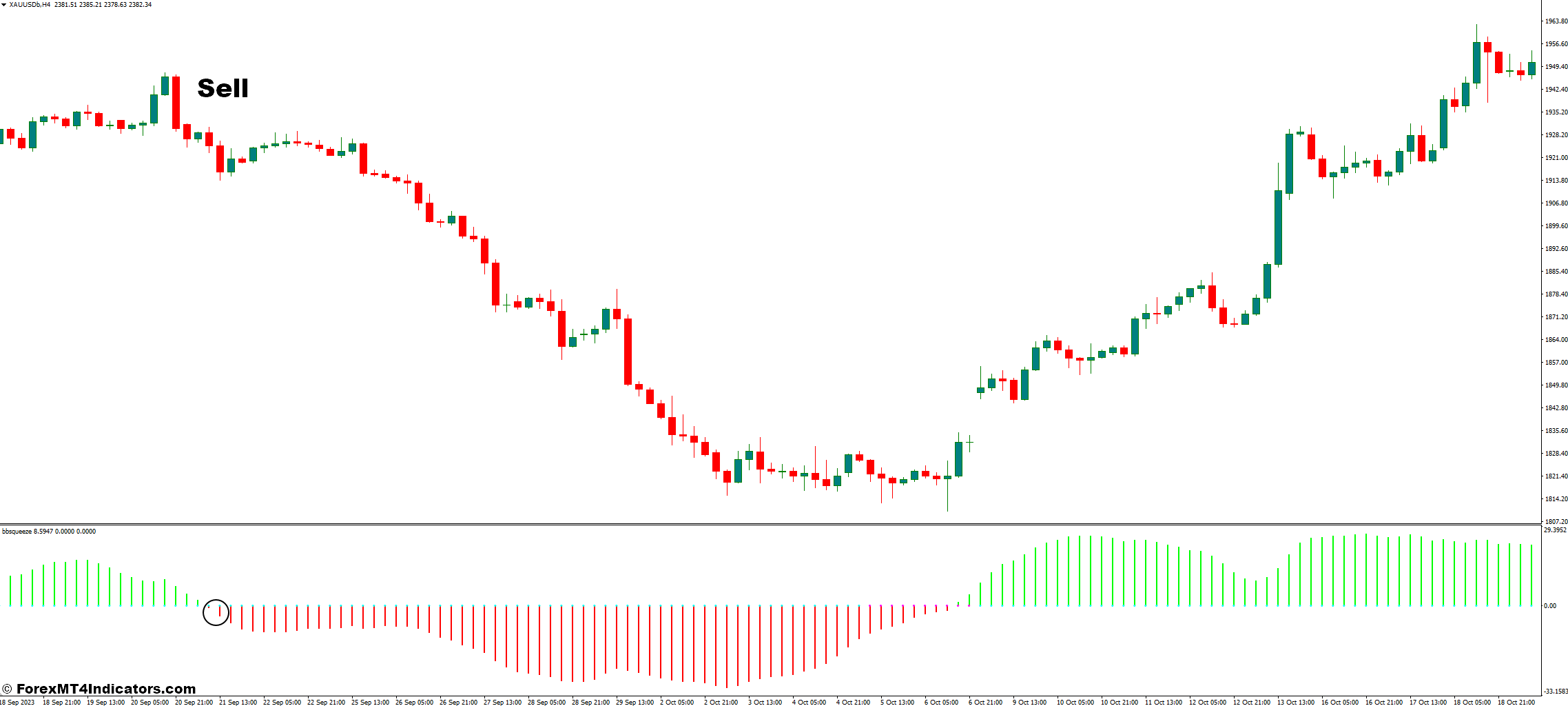 BBsqueeze MT4 Indicator 3 How To Trade With BBsqueeze Indicator - Sell Entry