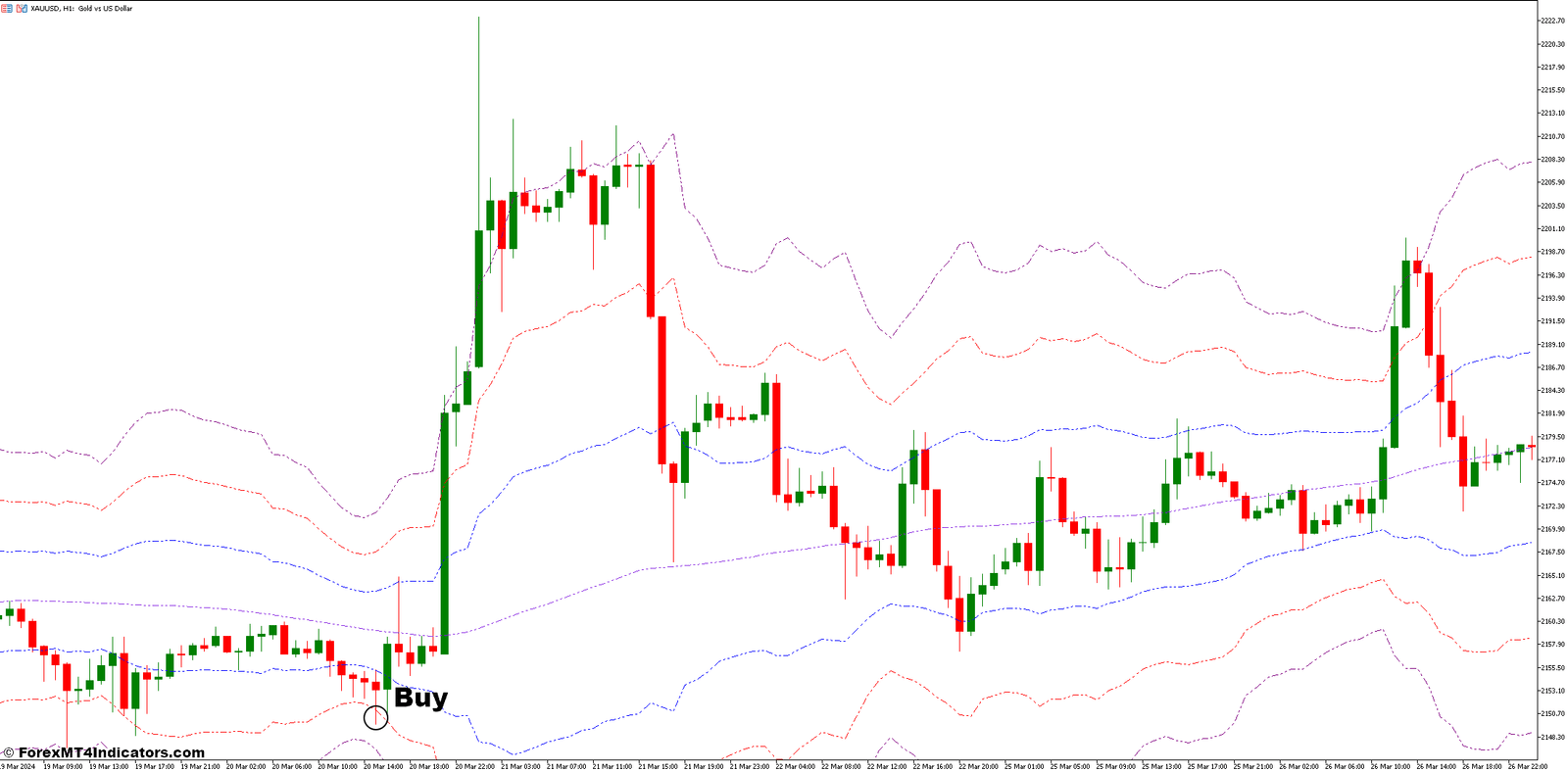 ATR Channels MT5 Indicator 2 How to Trade With ATR Channels - Buy Entry