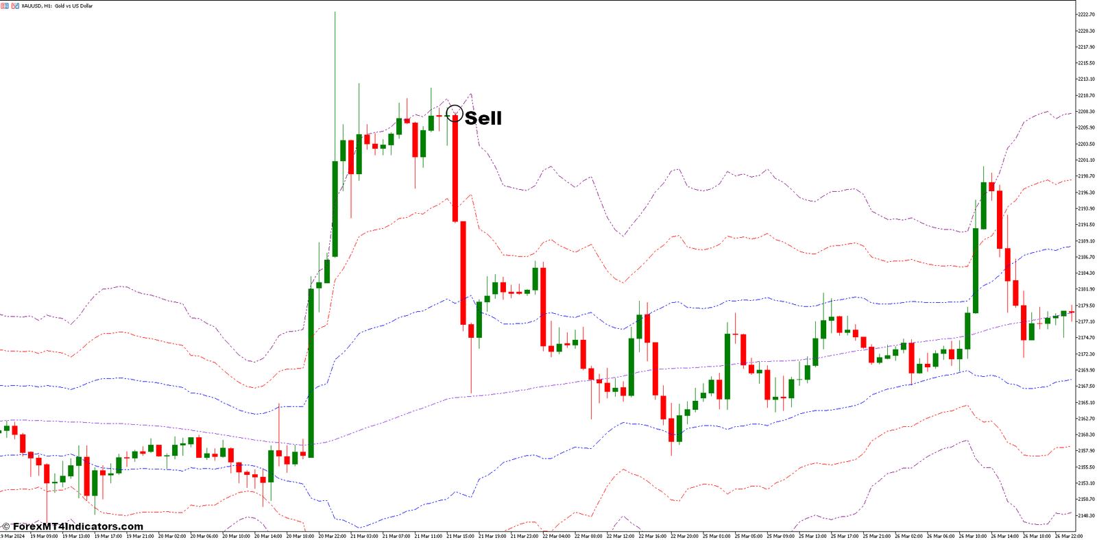 ATR Channels MT5 Indicator 3 How to Trade With ATR Channels - Sell Entry