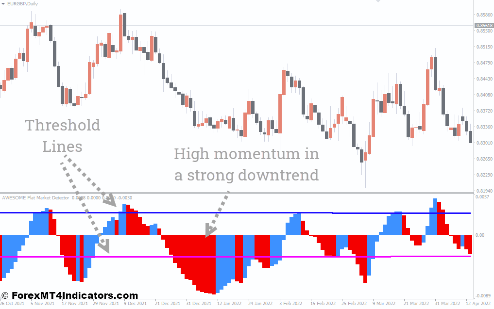 Awesome Flat Market Detector MT4 Indicator 1 How to Trade With Awesome Flat Market Detector Indicator