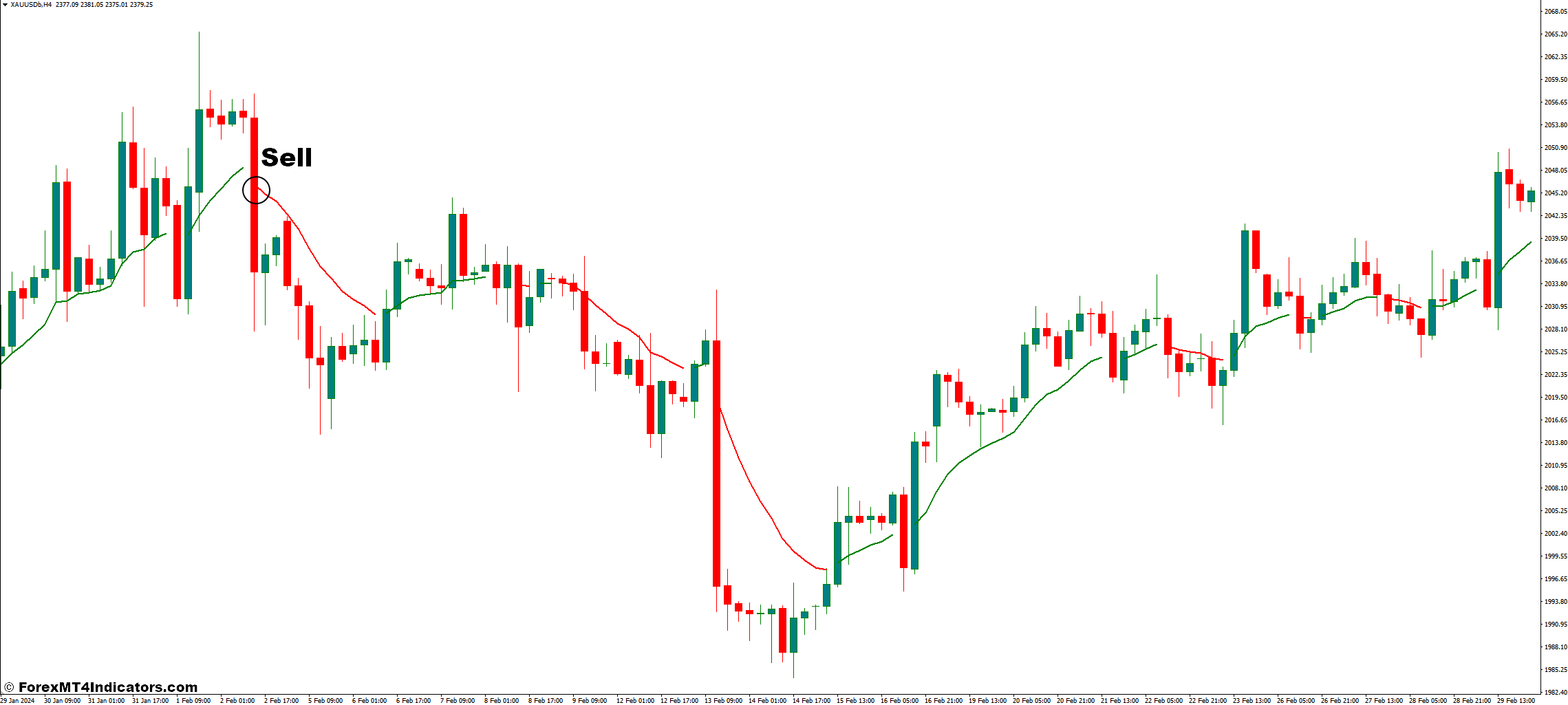 Color MA MT4 Indicator 3 How to Trade With Color MA Indicator - Sell Entry