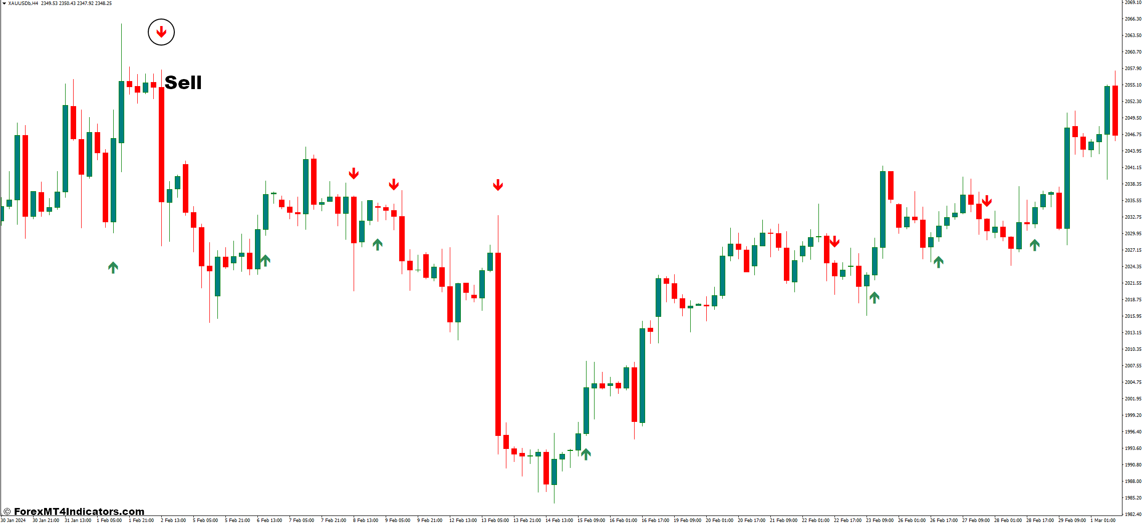EMA Cross MT4 Indicator 3 How to Trade With EMA Cross Indicator - Sell Entry
