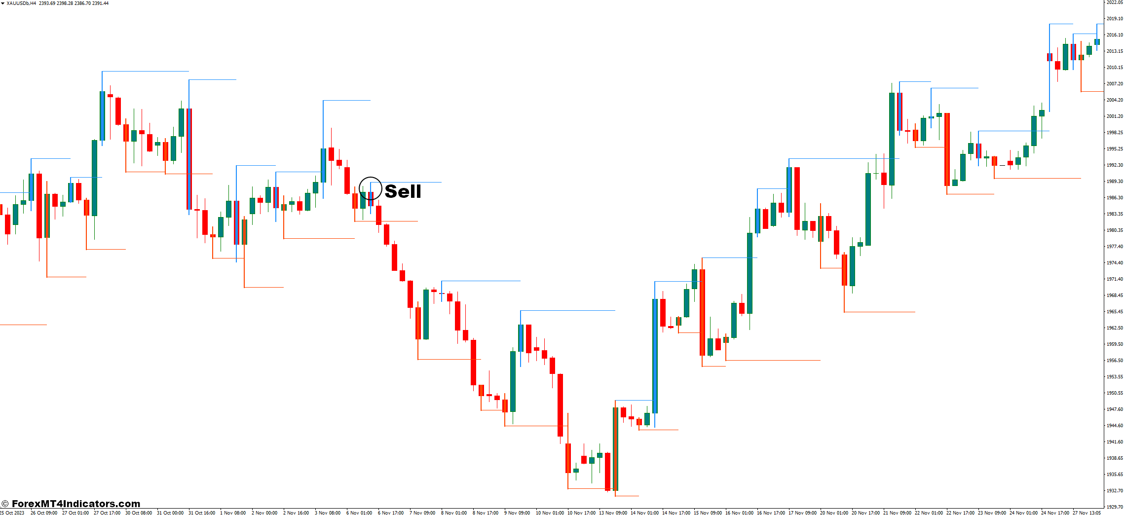 Higher High Lower Low MT4 Indicator 3 How to Trade With Higher High Lower Low Indicator - Sell Entry
