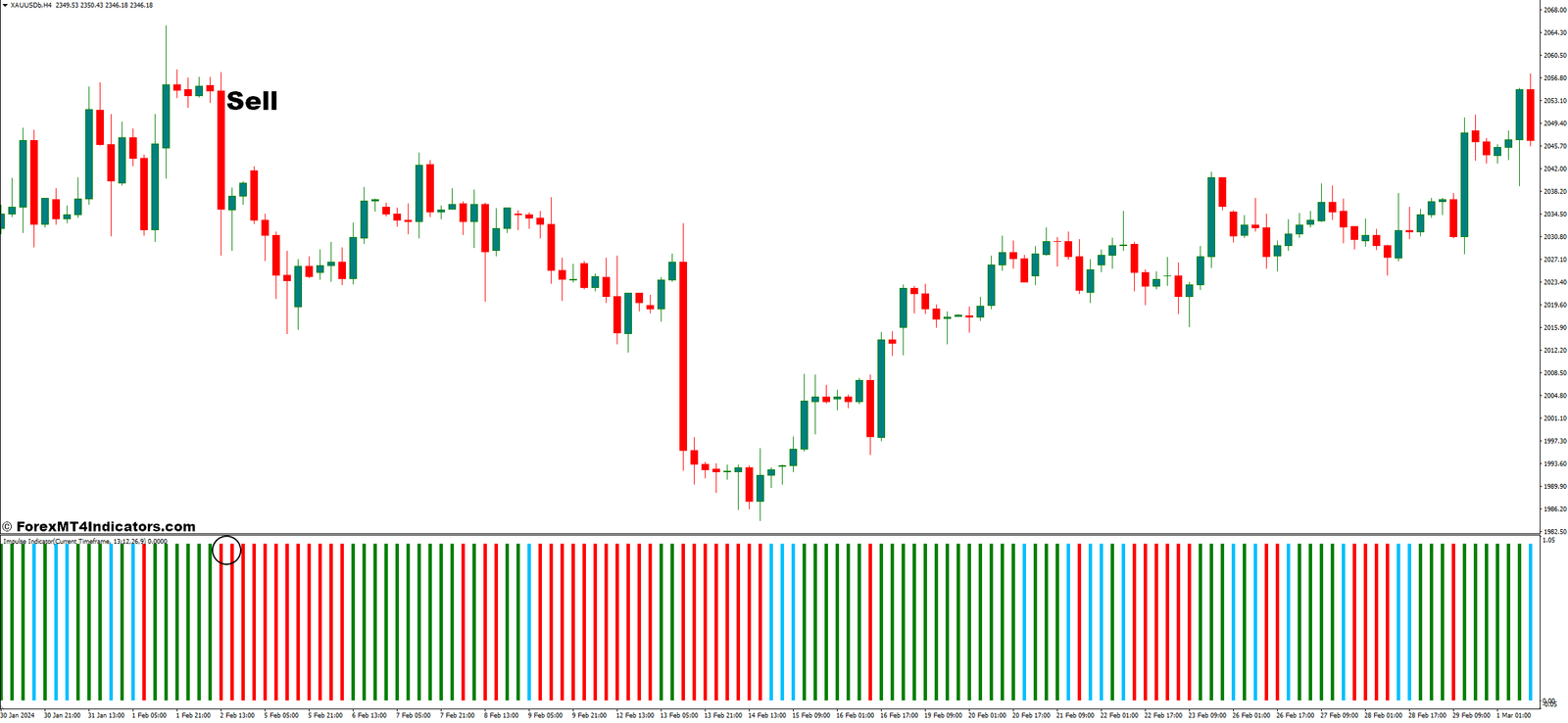 How to Trade With Impulse Indicator - Sell Entry