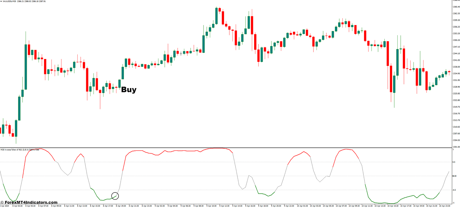Inverse Fisher Transform Of RSI MT4 Indicator 2 How to Trade With Inverse Fisher Transform Of RSI Indicator - Buy Entry