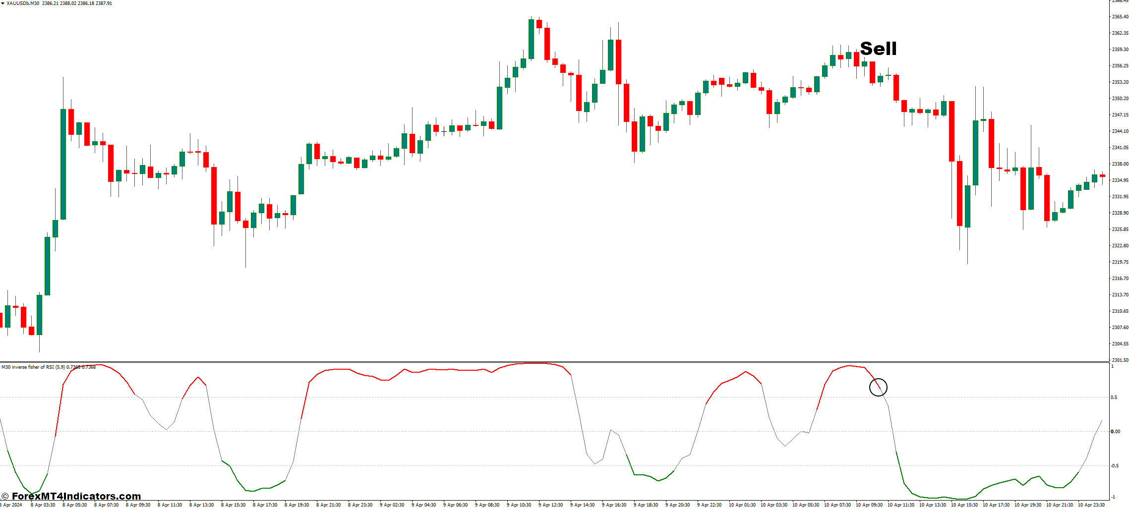 Inverse Fisher Transform Of RSI MT4 Indicator 3 How to Trade With Inverse Fisher Transform Of RSI Indicator - Sell Entry