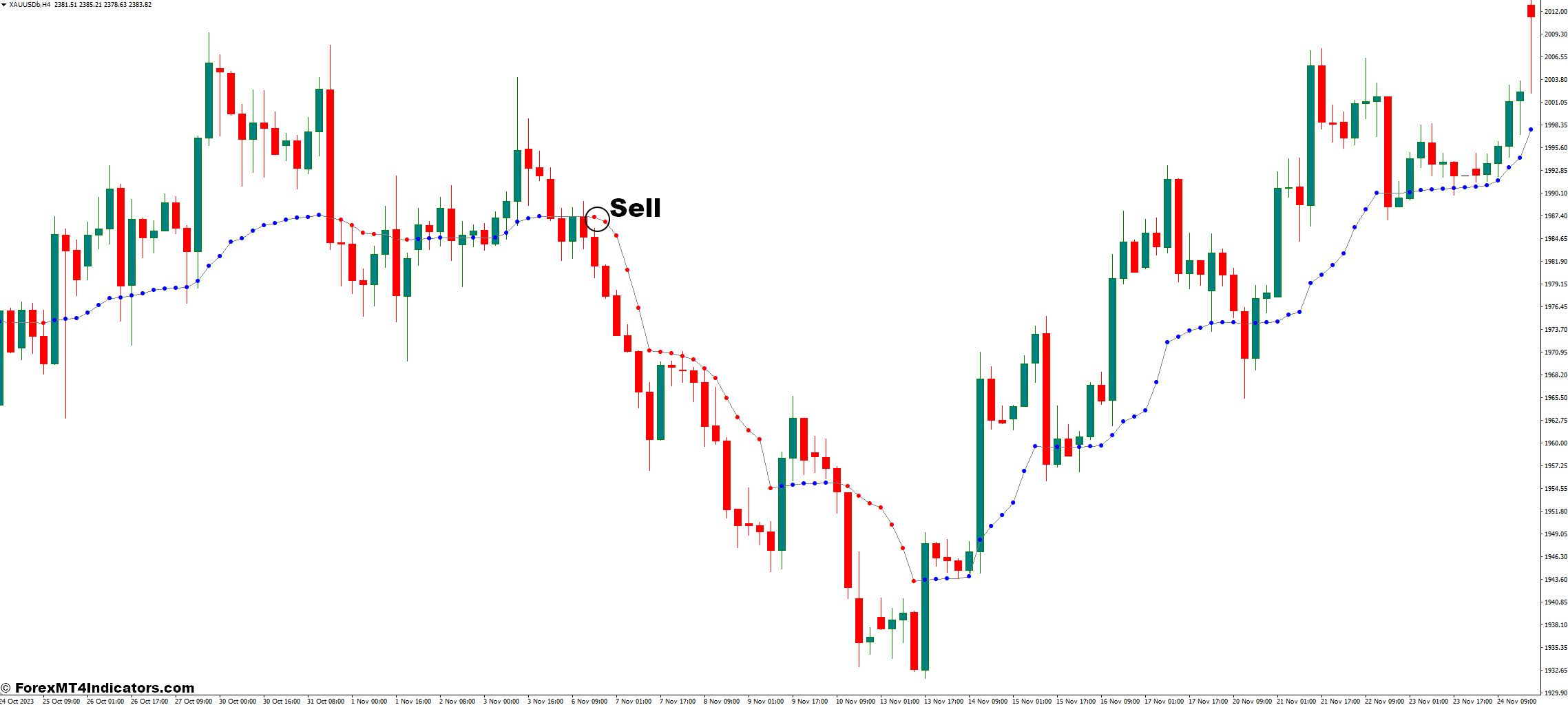 How to Trade With Kaufman Adaptive Moving Average Indicator - Sell Entry