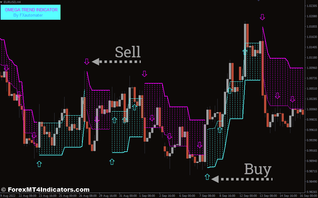 Omega Trend MT4 Indicator 1 How to Trade With Omega Trend Indicator