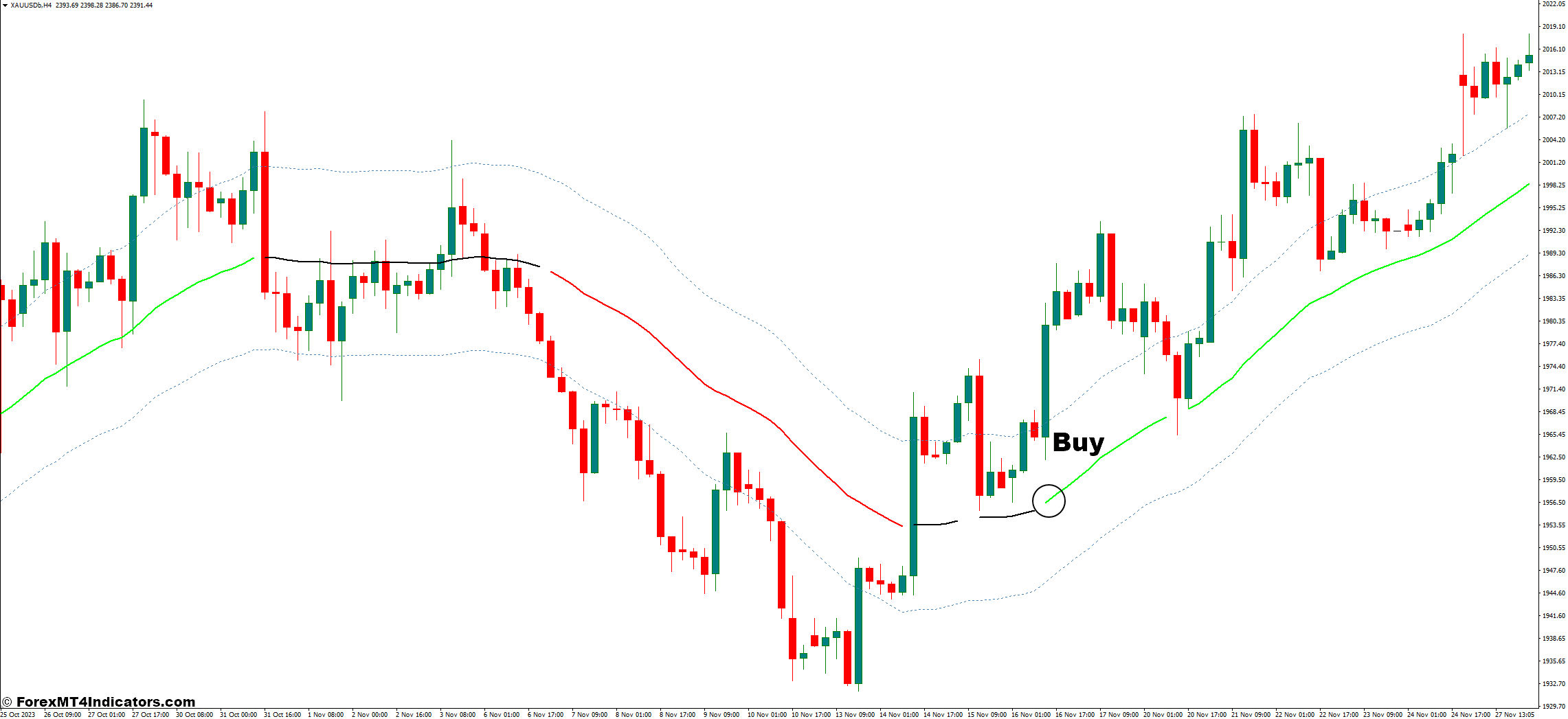 How to Trade With TMA Line Indicator - Buy Entry