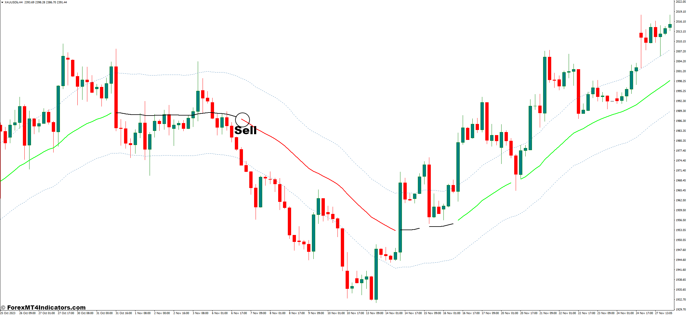 How to Trade With TMA Line Indicator - Sell Entry