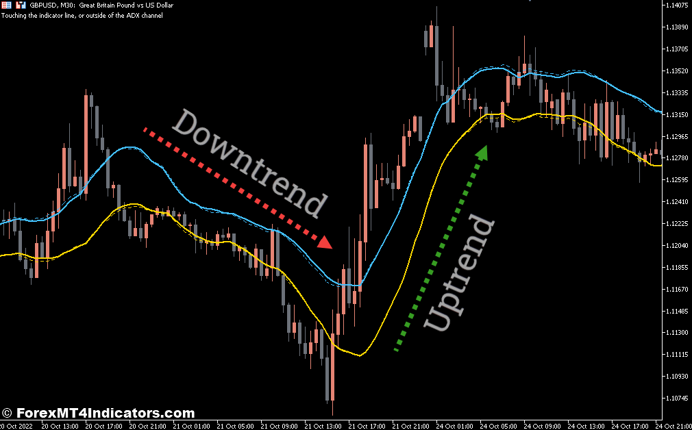 How to Trade With The ADX Channel Indicator