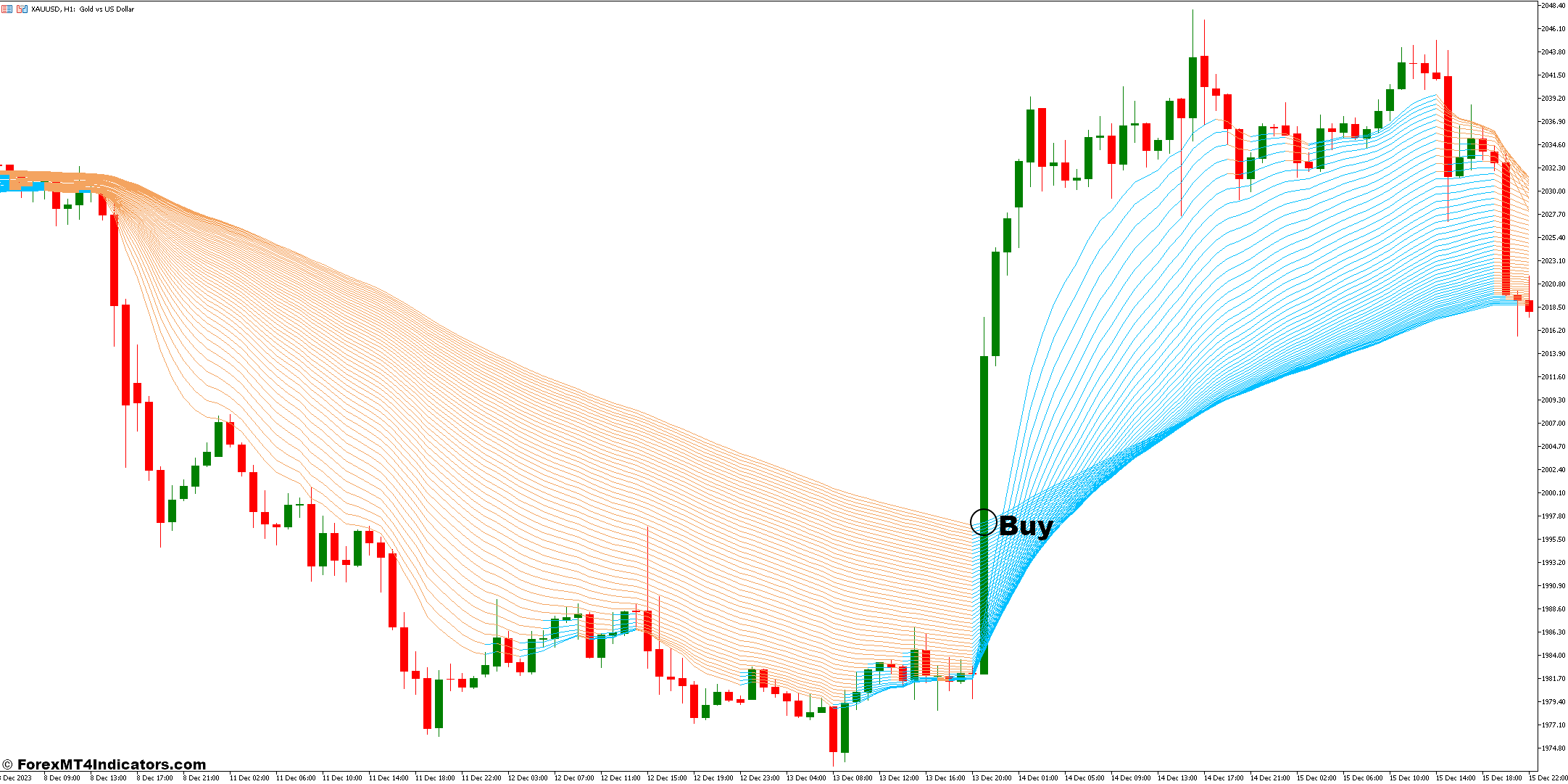 Averages Rainbow MT5 Indicator 2 How to Trade With The Averages Rainbow Indicator - Buy Entry