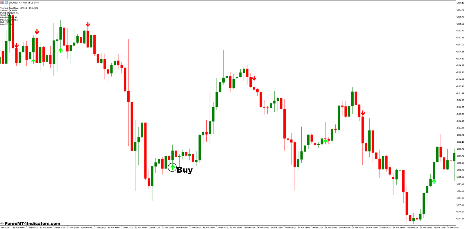 How to Trade With The Gann Signal Indicator - Buy Entry