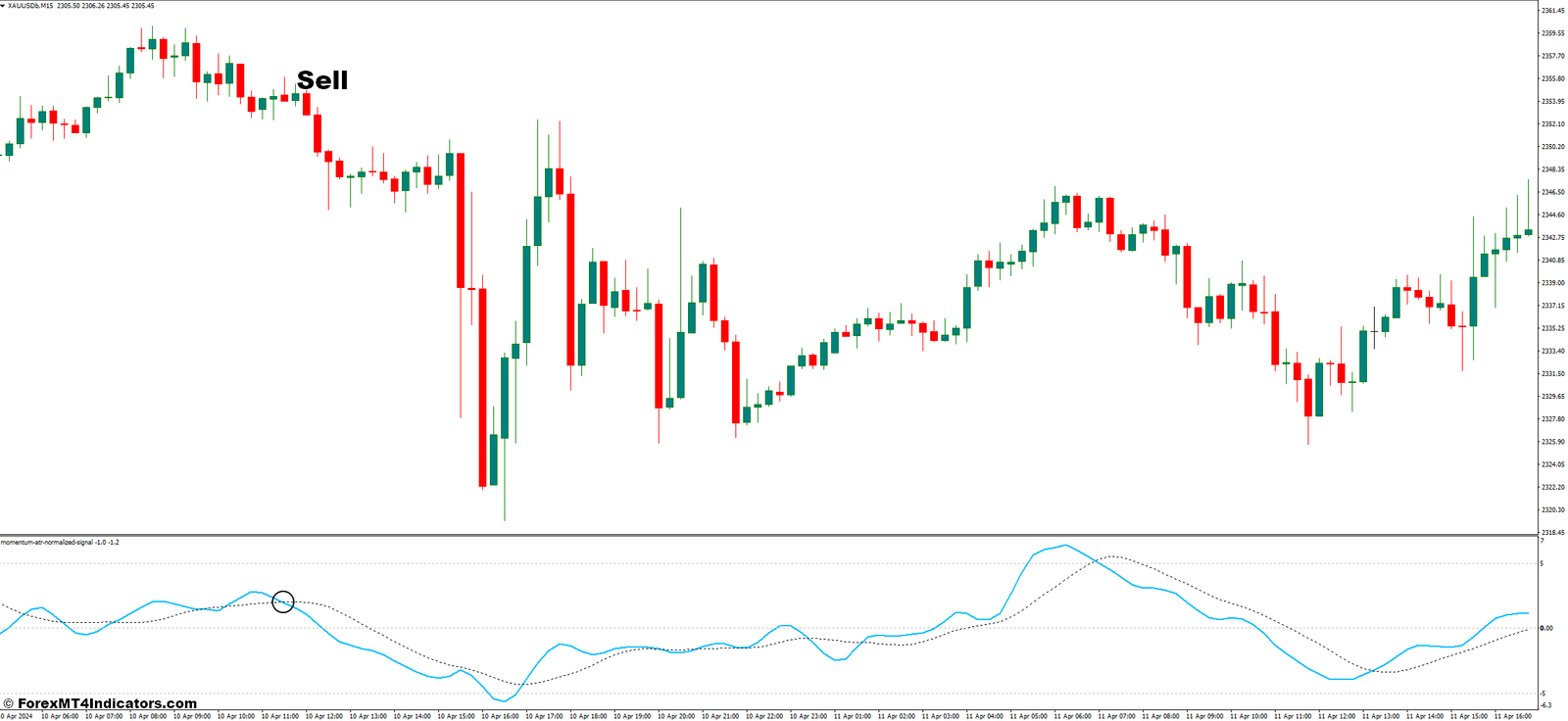 How to Trade With The Momentum ATR Normalized Signal Indicator - Sell Entry