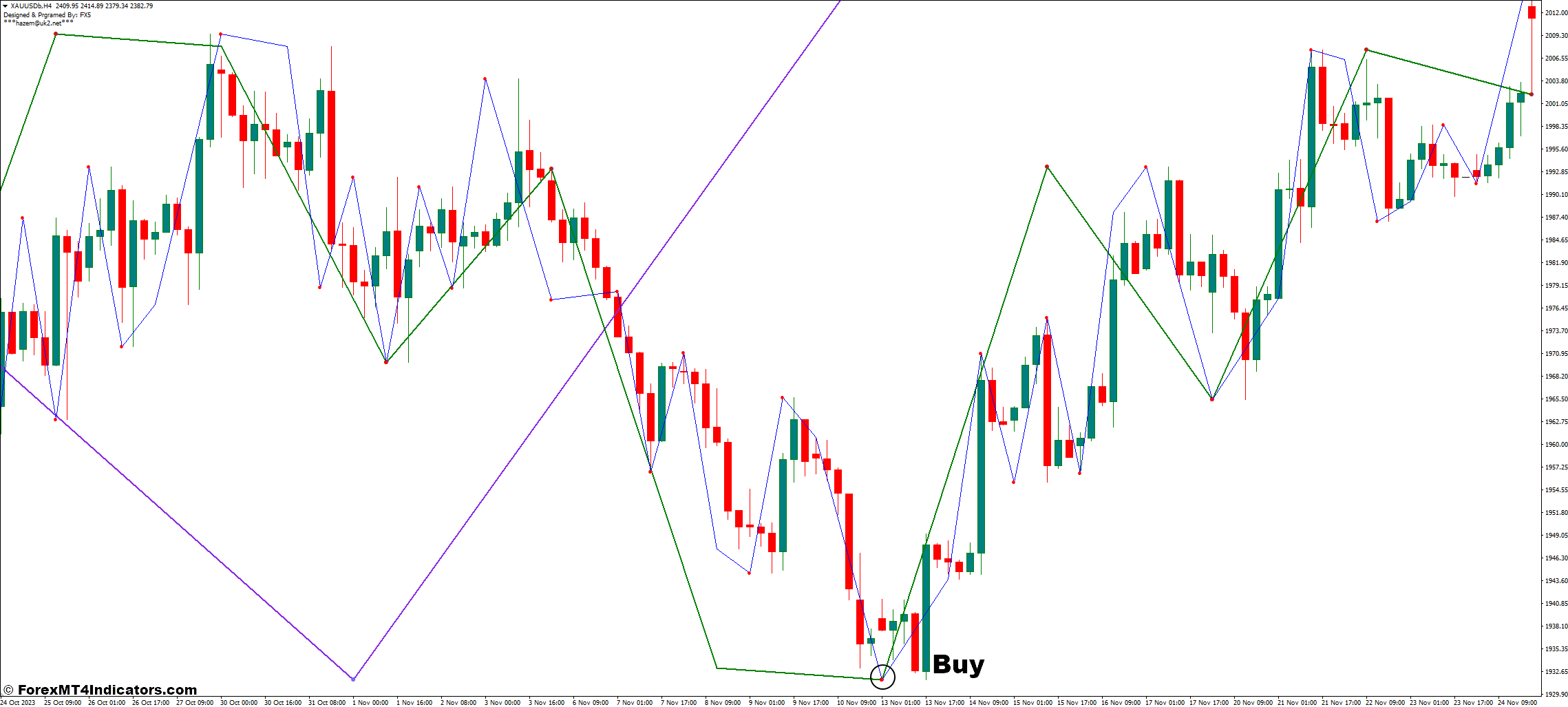 How to Trade With The Nelly Elliott Wave Indicator - Buy Entry