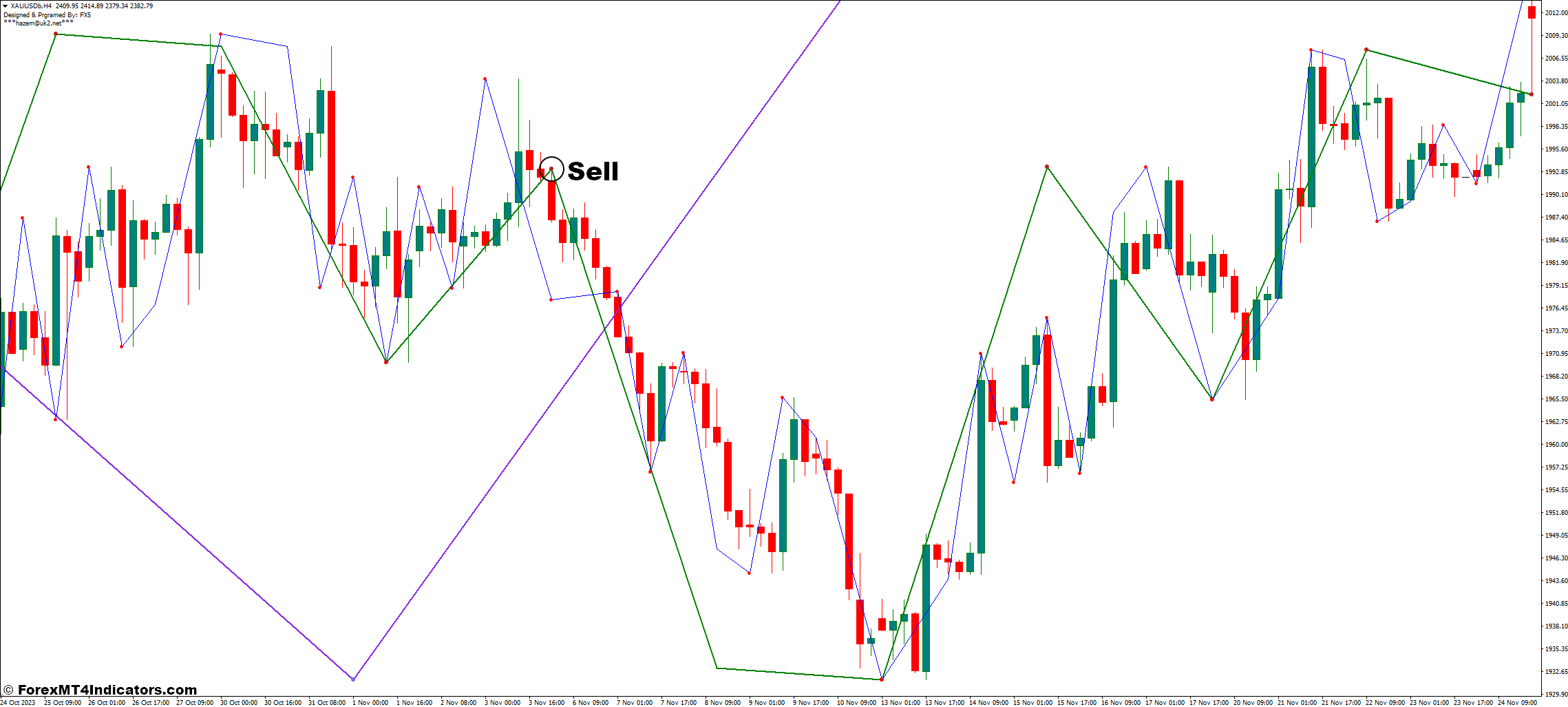 How to Trade With The Nelly Elliott Wave Indicator - Sell Entry