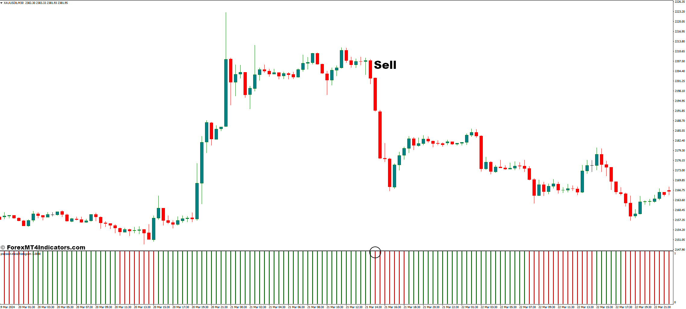 Precision Trend Histogram MT4 Indicator 3 How to Trade With The Precision Trend Histogram Indicator - Sell Entry